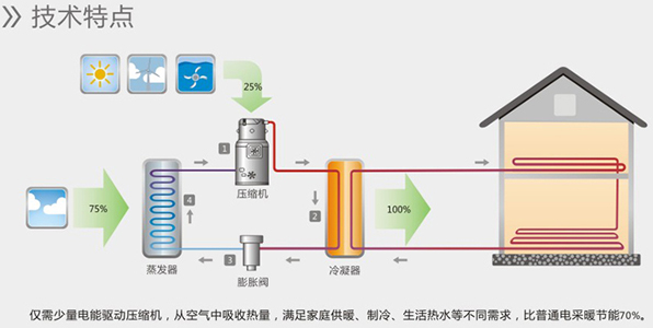 空氣能熱水器能制冷嗎？空氣源熱泵比空調實用！